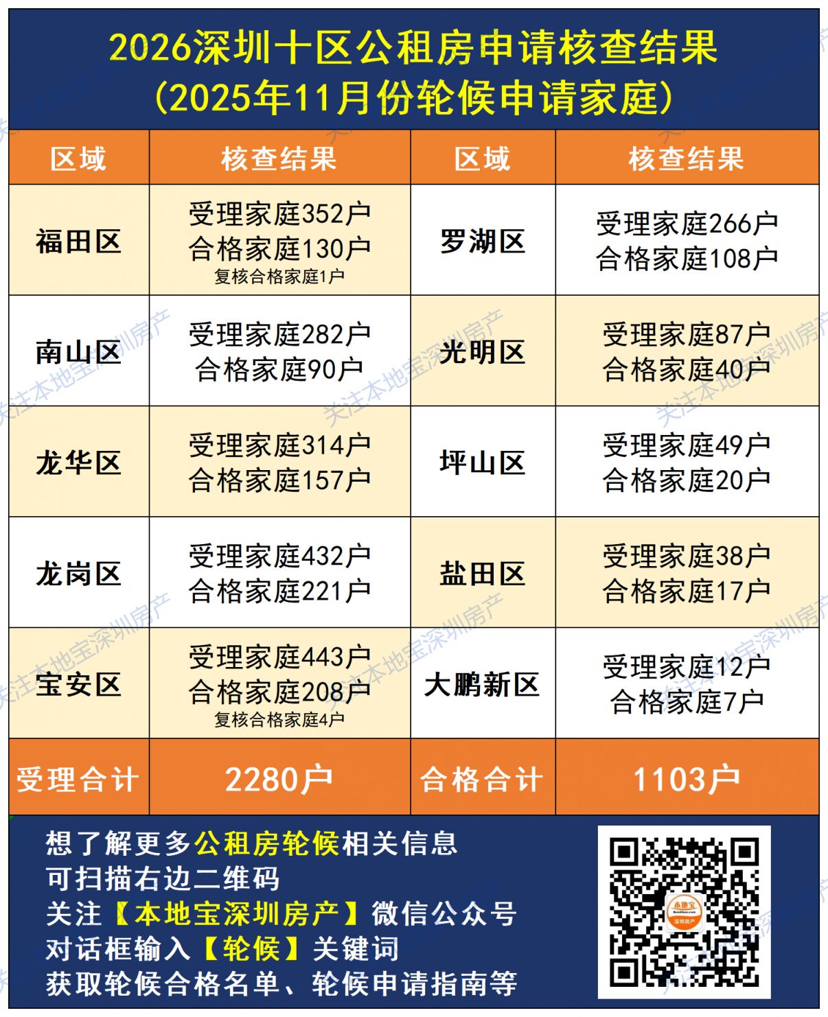 2026深圳公租房轮候申请核查合格家庭汇总（2月）