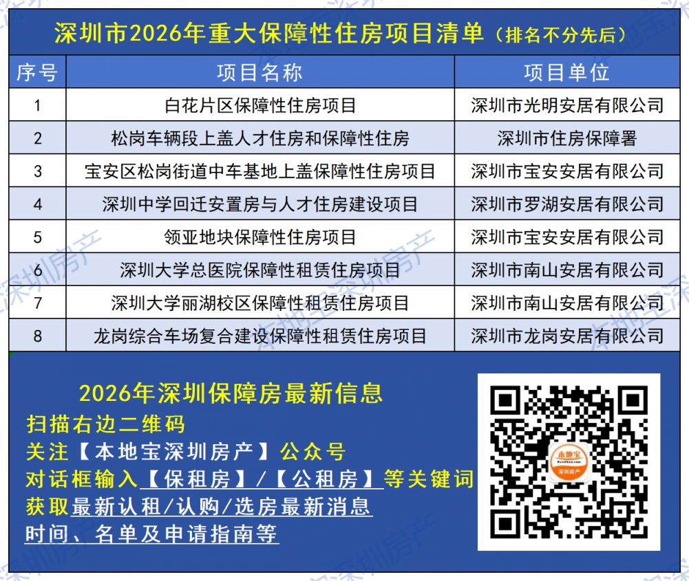 2026深圳市重大项目计划清单（保障性住房）- 深圳本地宝