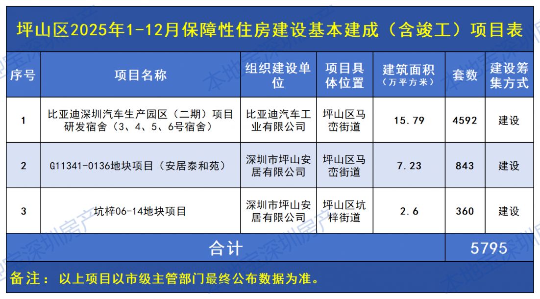 2025坪山区保障性住房基本建成+建设筹集项目表（112月）