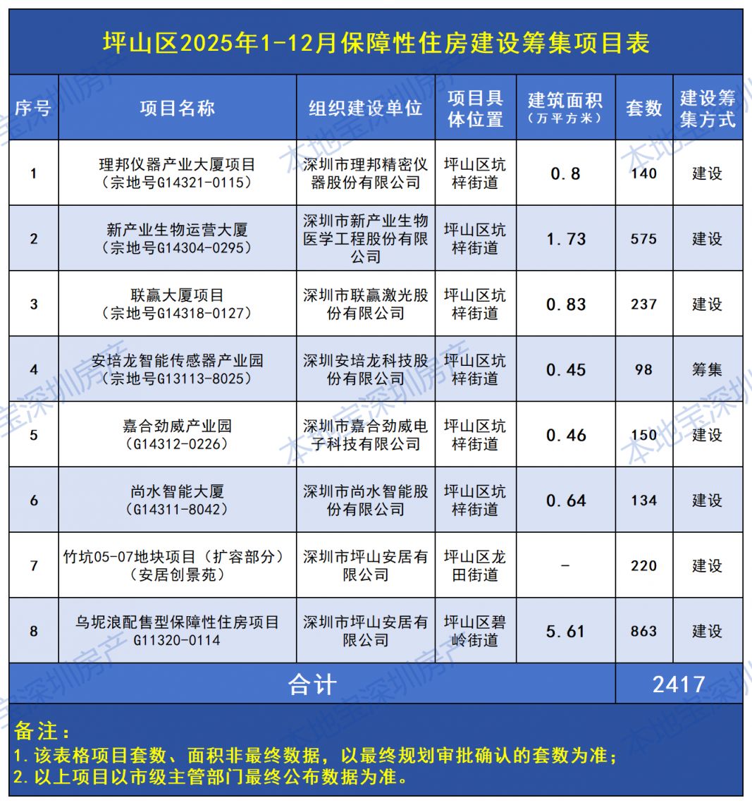 2025坪山区保障性住房基本建成+建设筹集项目表（112月）