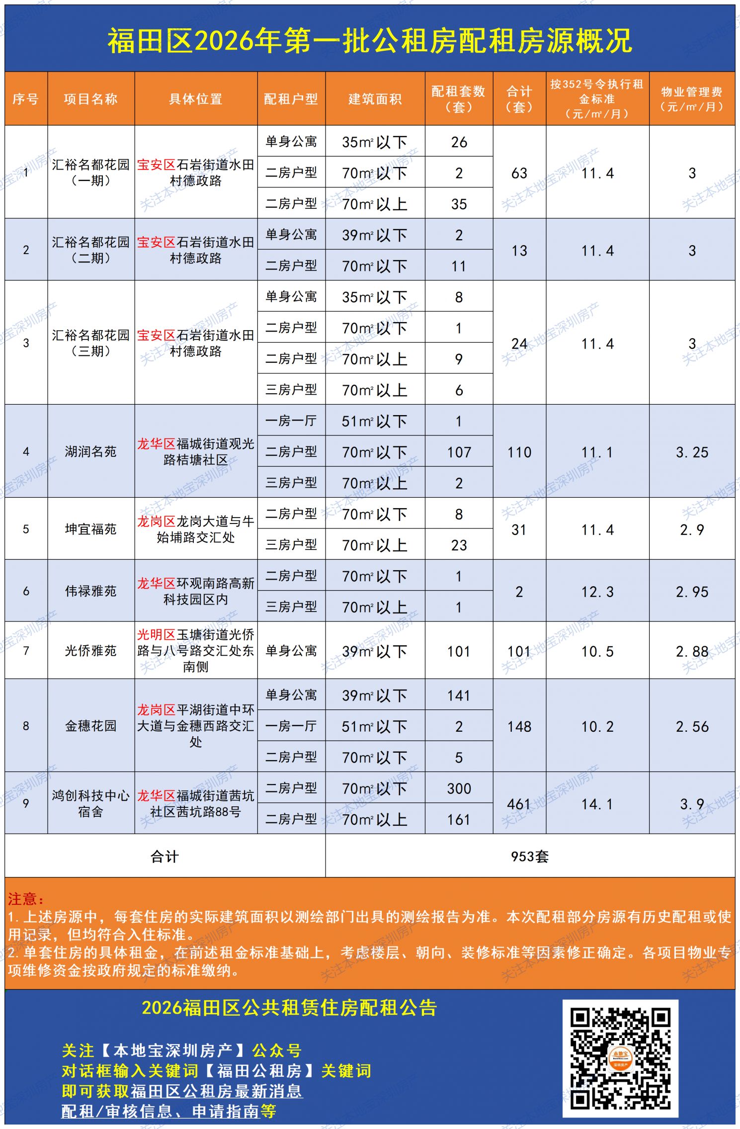 2026福田区公租房配租项目注意事项（3月）