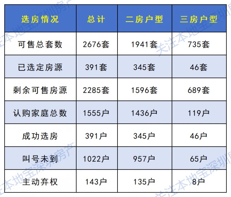 2026南山区山樾湾花园安居房选房结果（3月）