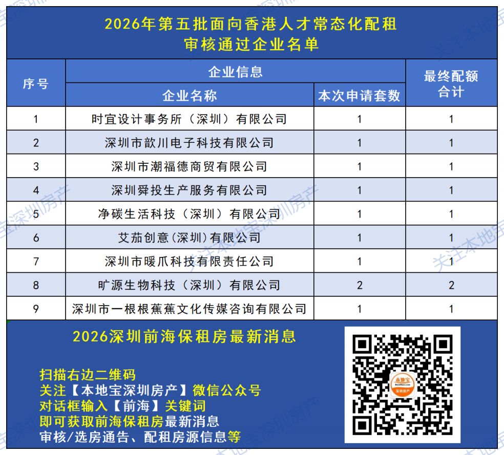 深圳前海面向香港人才常态化配租保租房终审结果+选房安排（2026第五批）