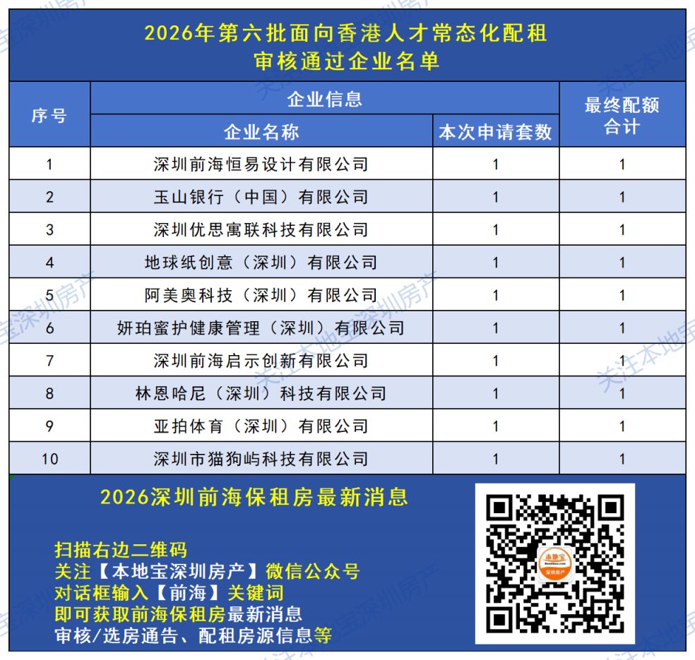 深圳前海面向香港人才常态化配租保租房终审结果+选房安排（2026第六批）