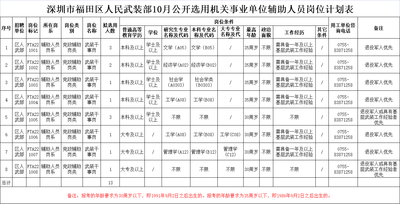 深圳市福田区人民武装部选用机关事业单位辅助人员13名