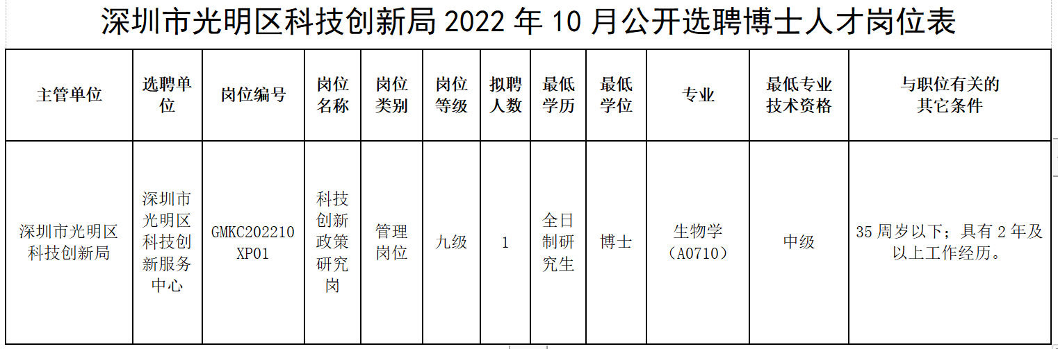 深圳市光明区科技创新局2022年10月公开选聘博士人才