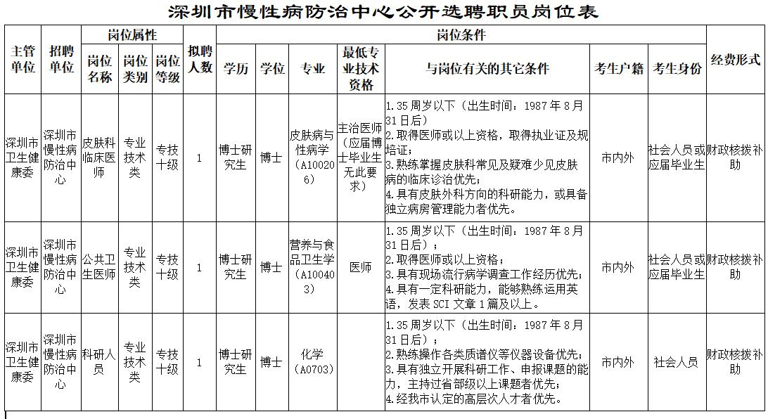2022深圳市慢性病防治中心选聘博士（9月23日发布）