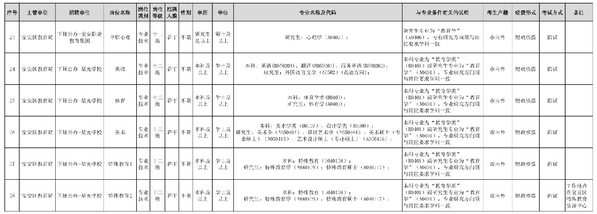 2022年深圳宝安区公办中小学赴外在编教师招聘岗位