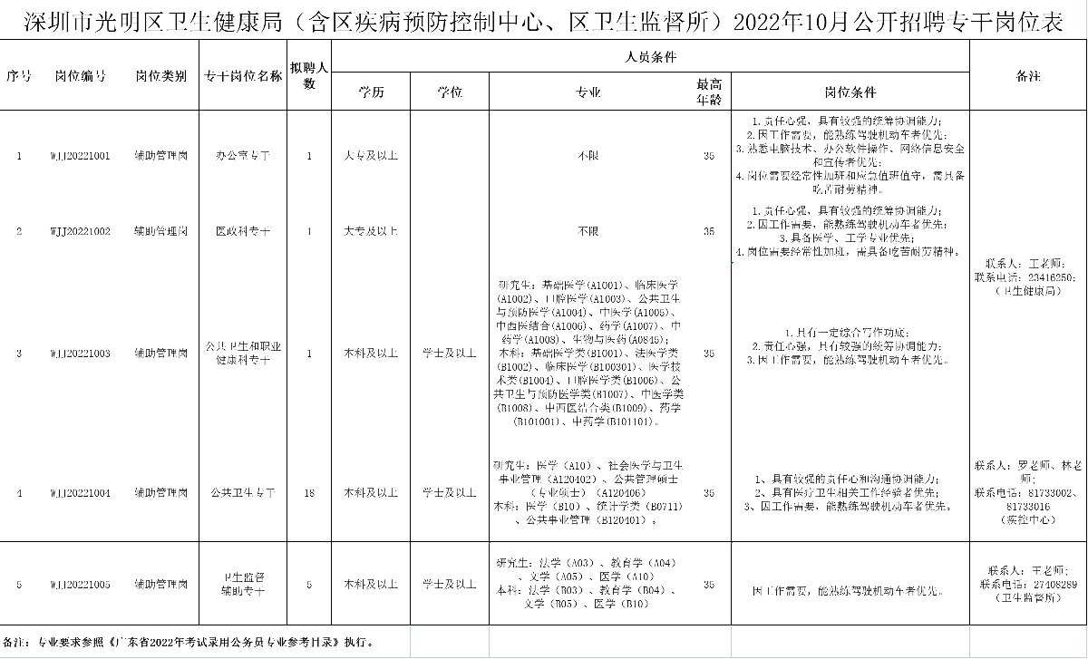 2022年10月深圳光明区卫生健康局招聘一般类岗位专干