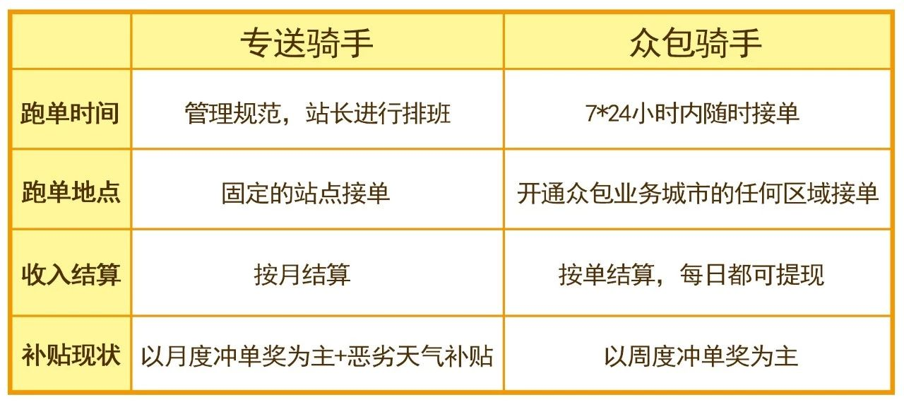 深圳美团骑手专送和众包有什么区别?