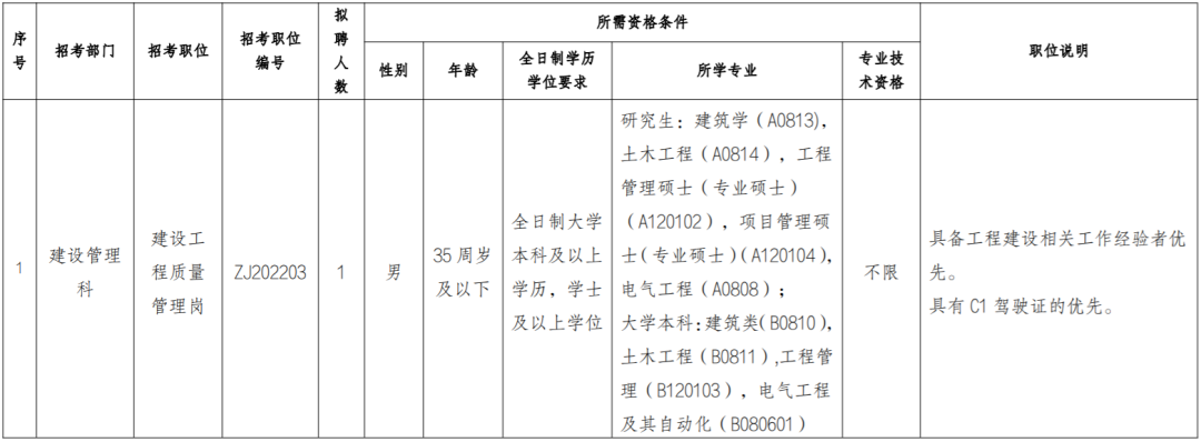 深圳市大鹏新区住房和建设局2022年7月编外人员招聘