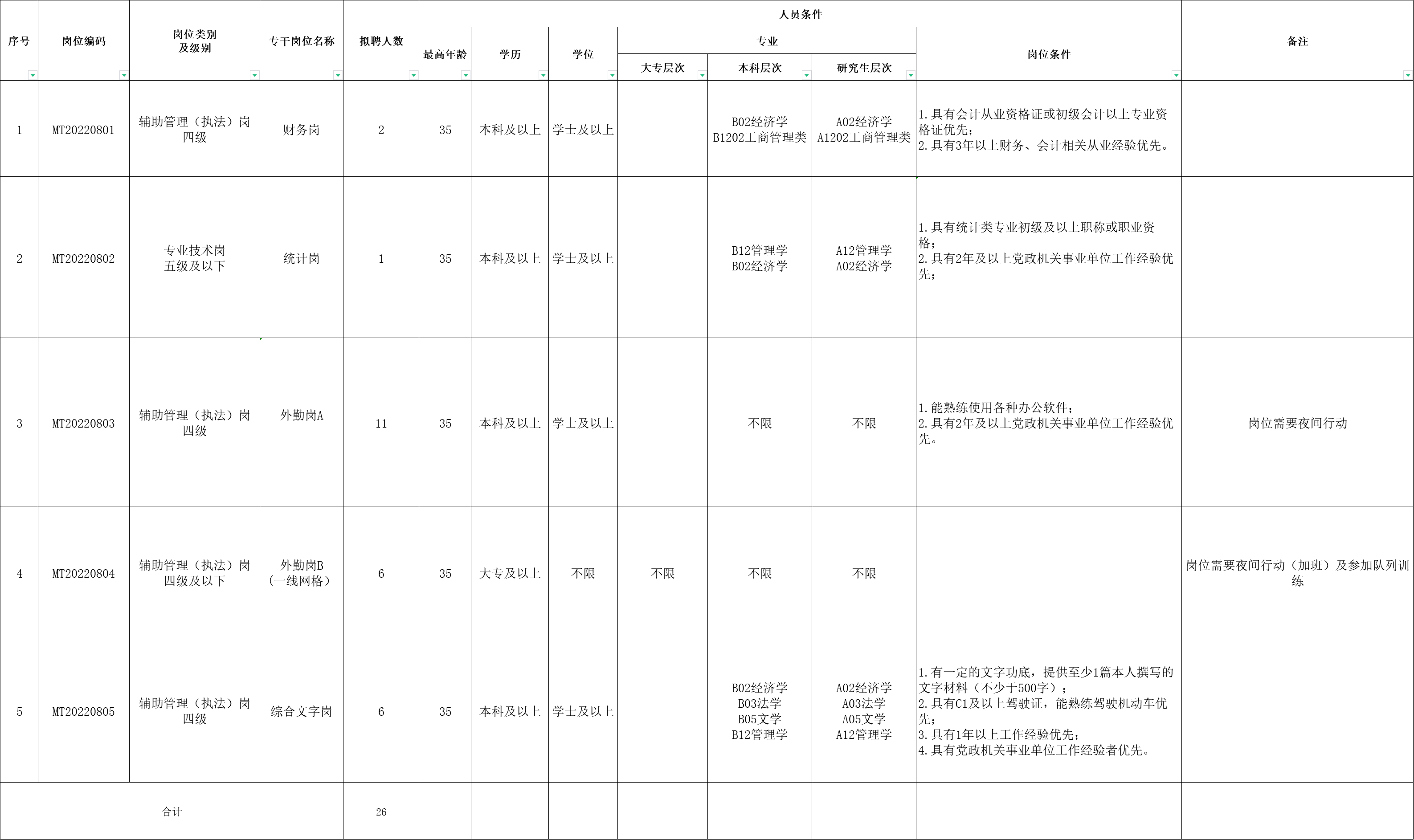 深圳市光明区马田街道办事处2022年8月招聘一般专干公告