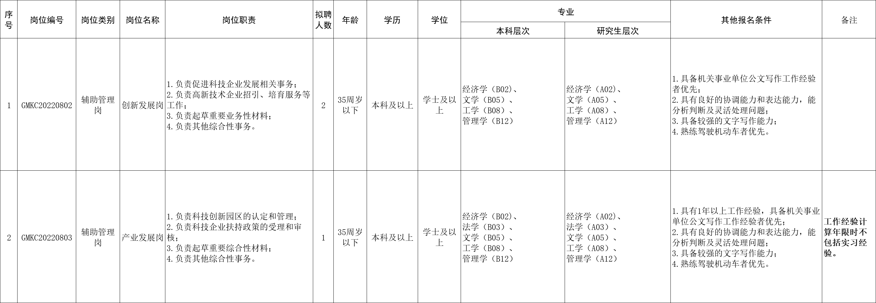 深圳市光明区科技创新局8月公开招聘一般专干(第二批)