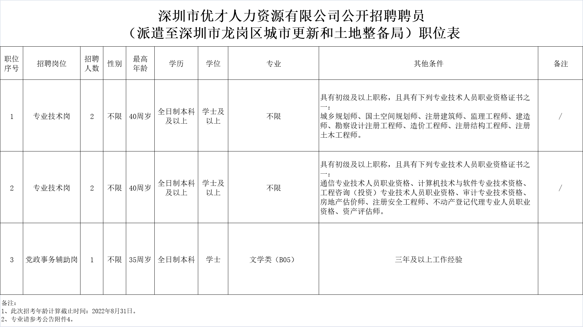 深圳市龙岗区城市更新和土地整备局派遣人员招聘公告