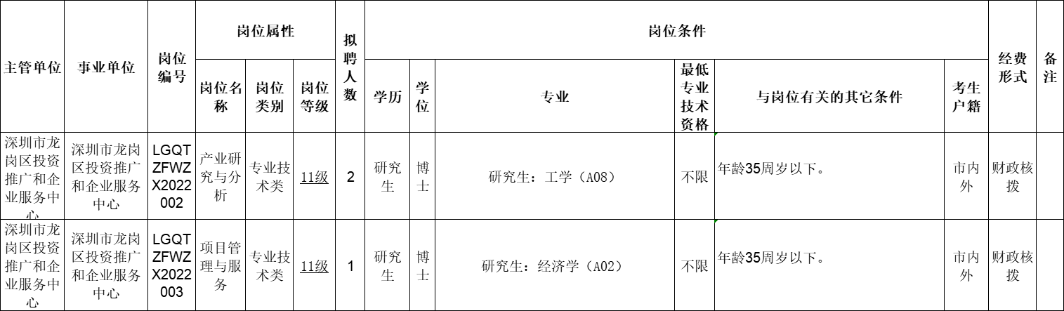 深圳市龙岗区投资推广和企业服务中心7月选聘工作人员公告