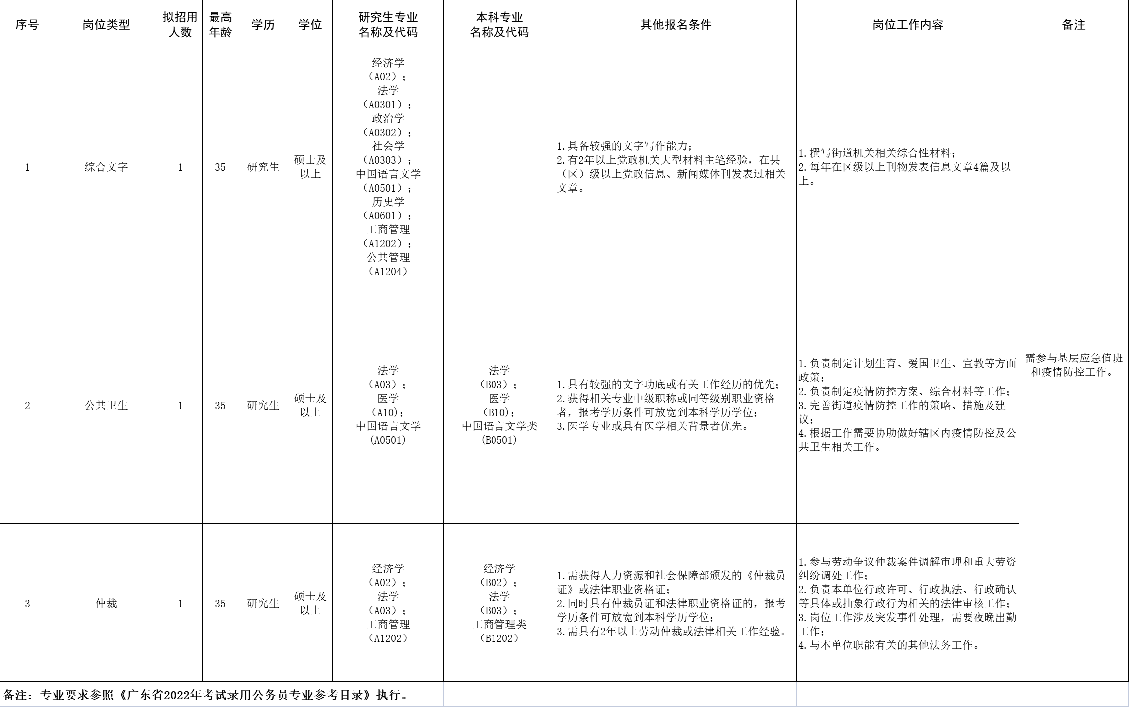 深圳市光明区新湖街道公开招聘2022年第一批特聘专干