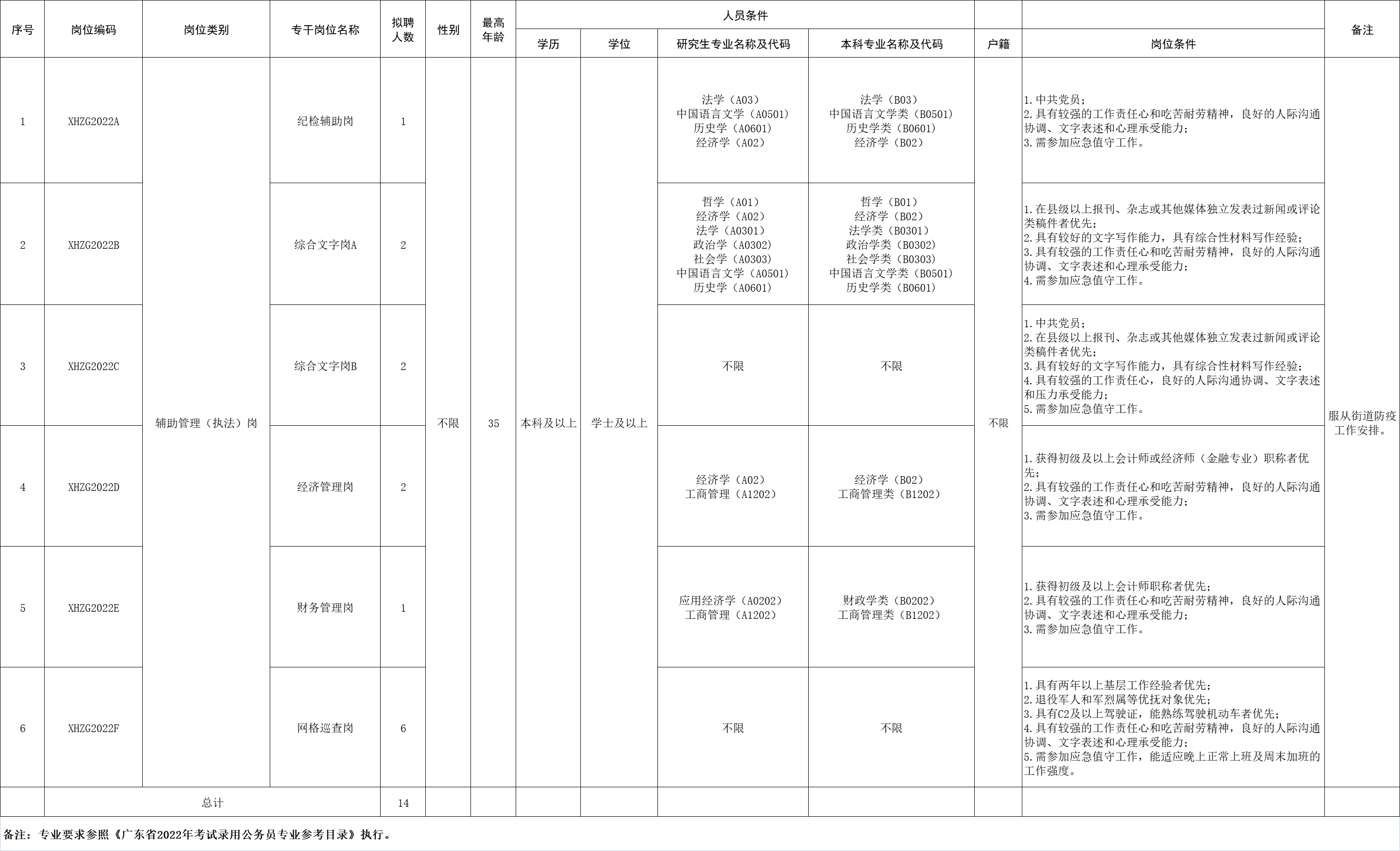 深圳市光明区新湖街道公开招聘2022年第二批一般专干