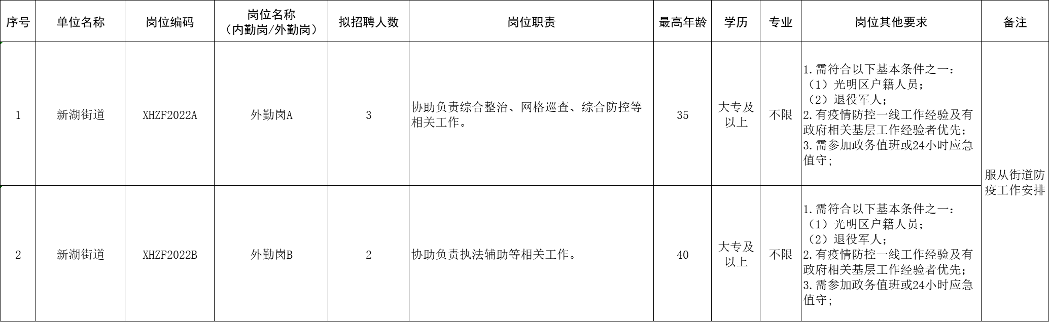 深圳市光明区新湖街道公开招聘2022年第二批专辅人员