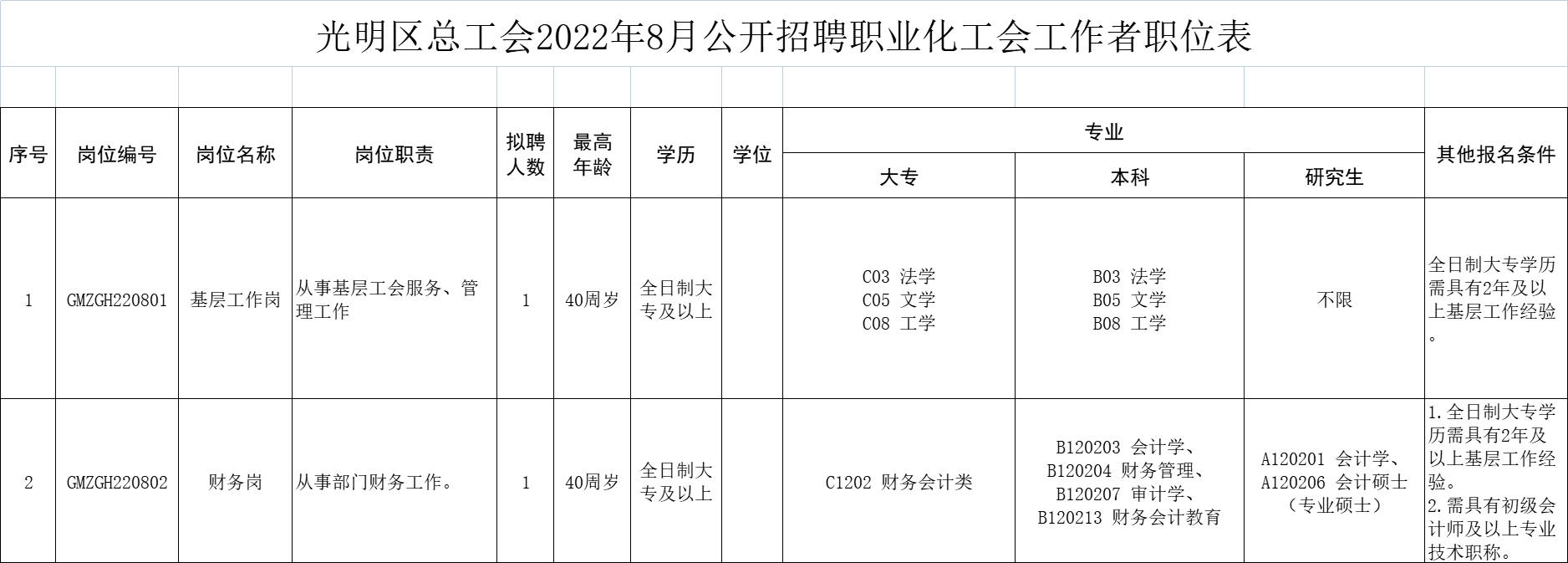 光明区总工会2022年8月公开招聘职业化工会工作者