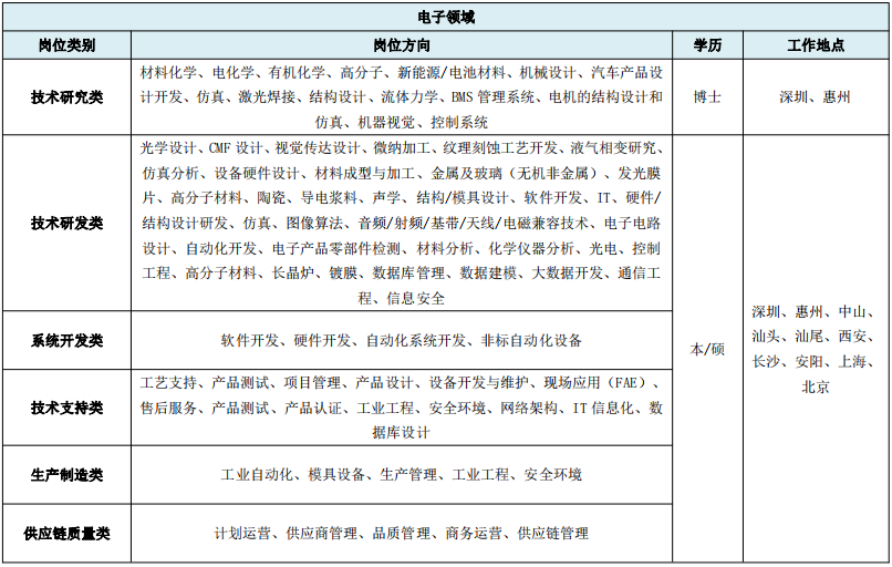 比亚迪2023届秋季校园招聘简章