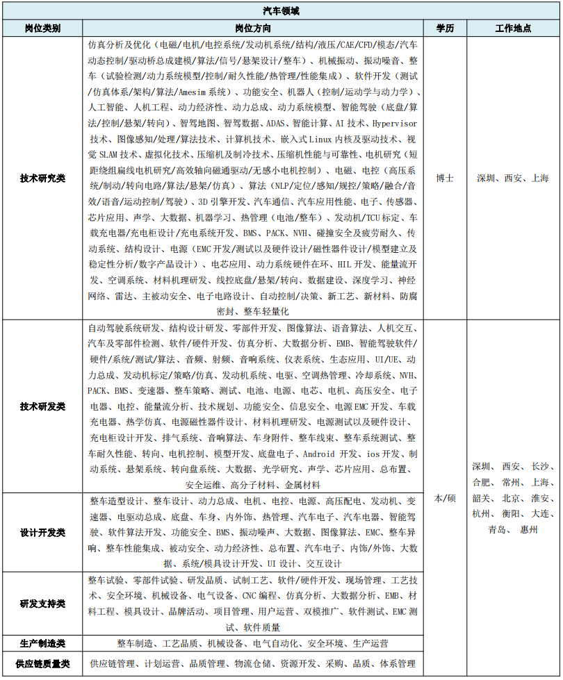 比亚迪2023届秋季校园招聘简章