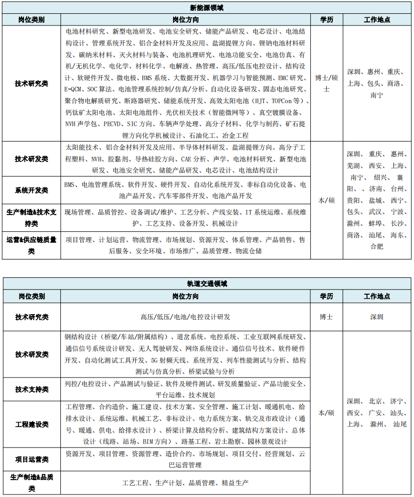 比亚迪2023届秋季校园招聘简章