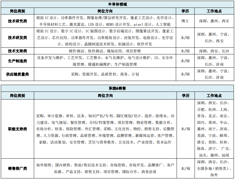 比亚迪2023届秋季校园招聘简章