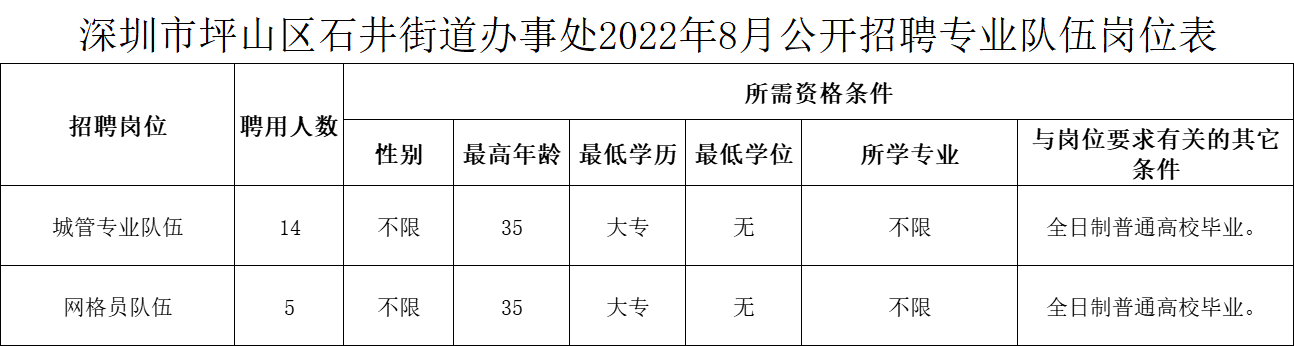 深圳市坪山区石井街道办事处招聘网格员、城管专业队伍