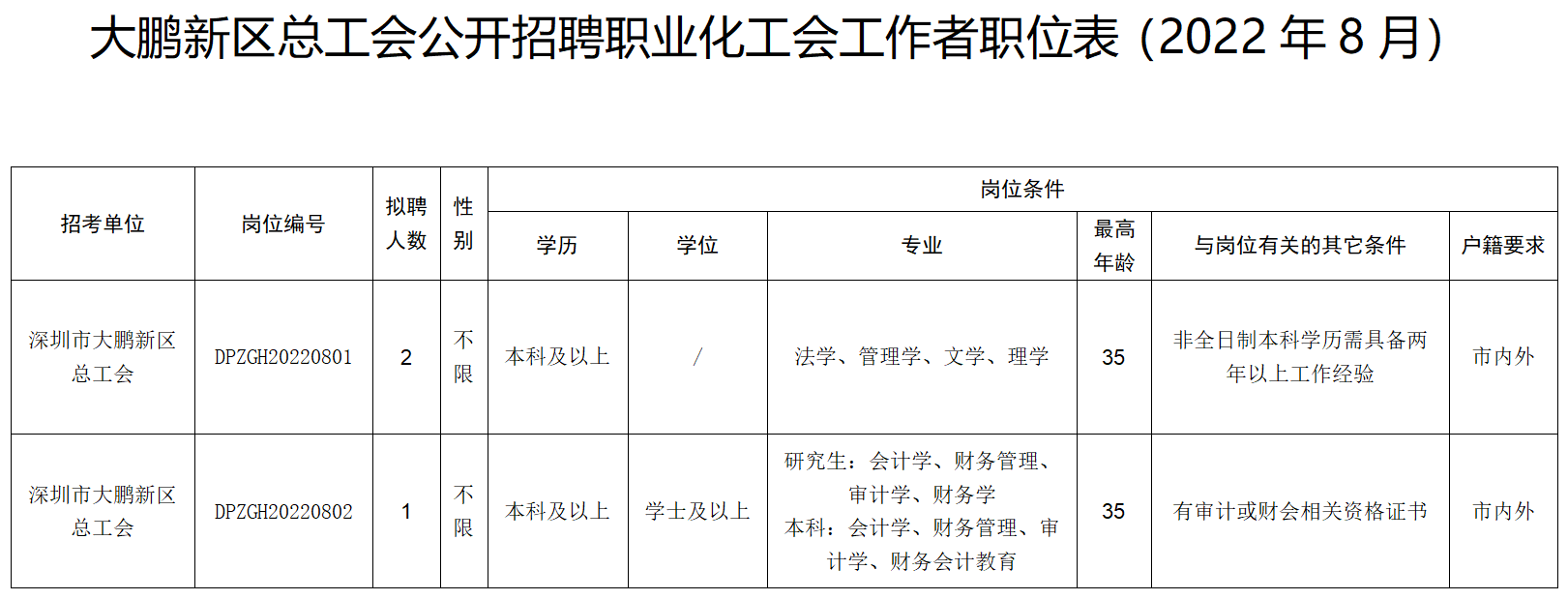 深圳市大鹏新区总工会招聘职业化工会工作者3名