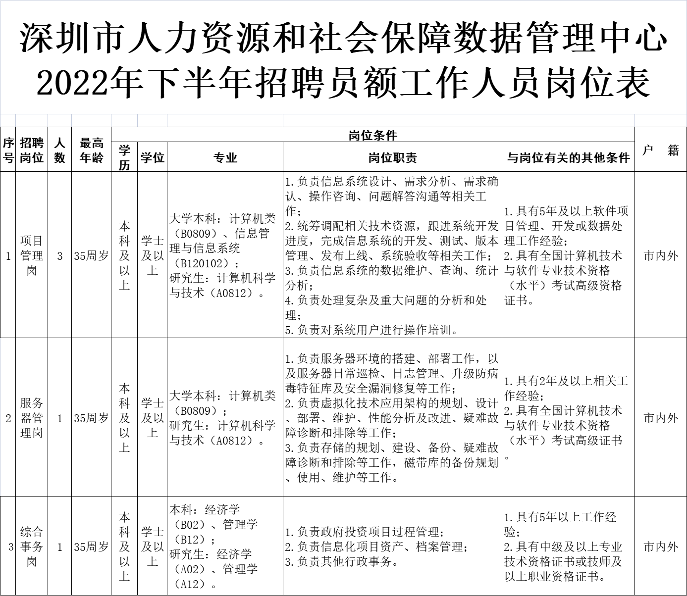 深圳市人力资源和社会保障数据管理中心2022下半年招聘