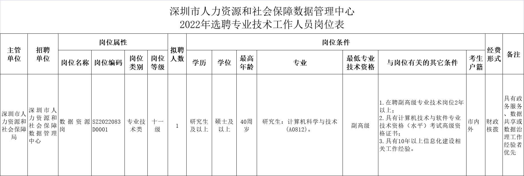深圳人力资源和社会保障数据管理中心选聘专业技术岗位人员