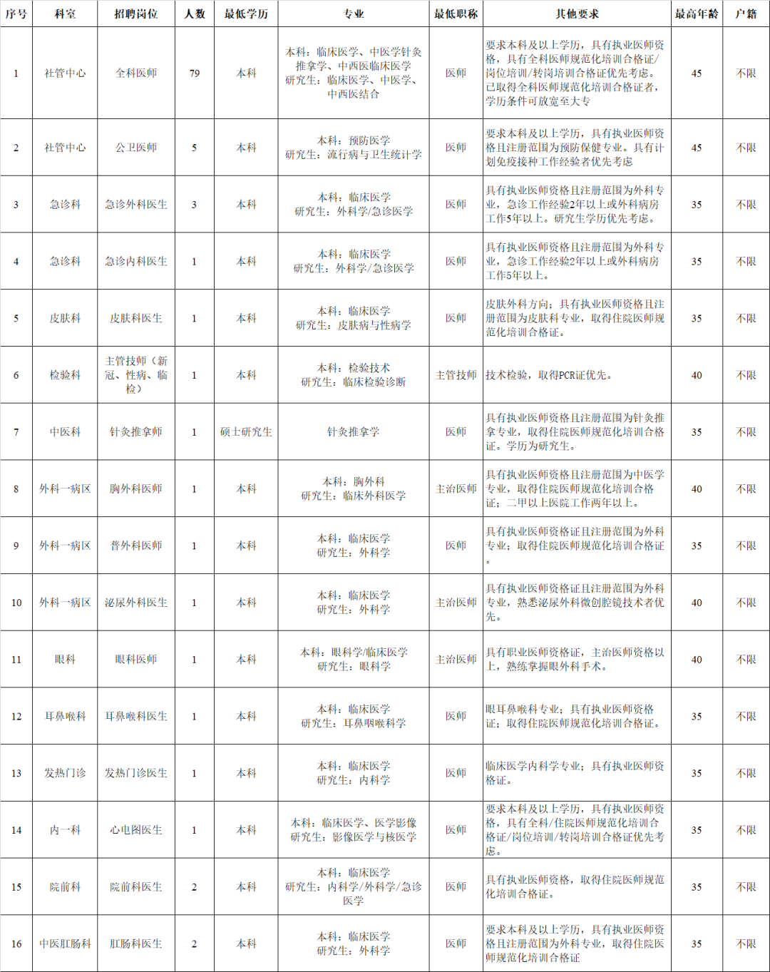 深圳市龙岗区第二人民医院2022(第三批)聘员招聘公告