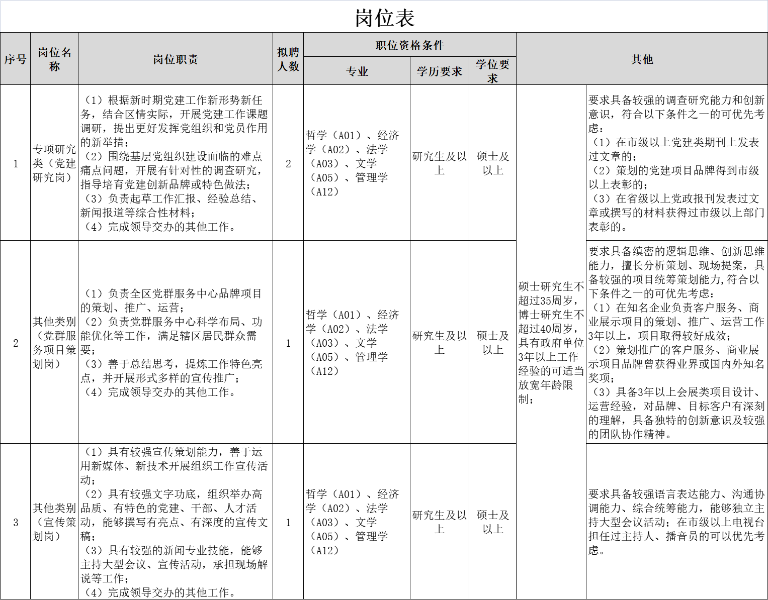 深圳市福田区委组织部2022年9月招聘特聘岗位人员4名
