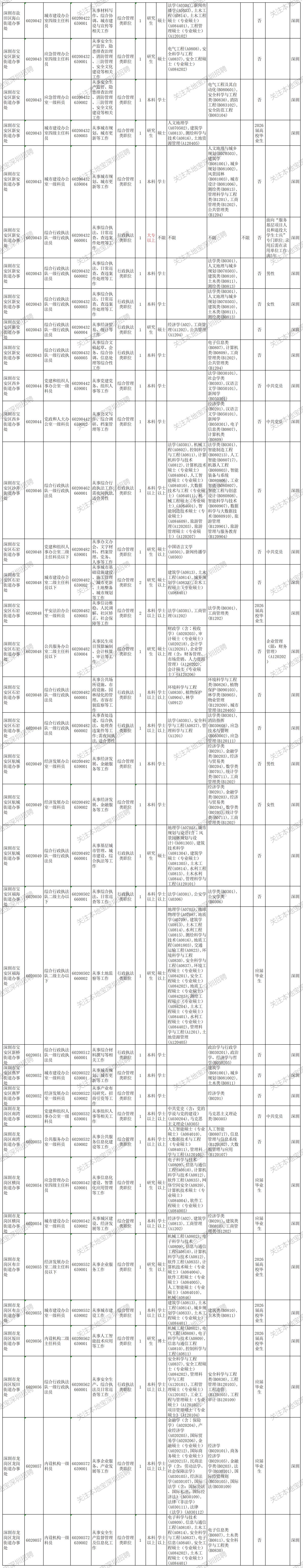2026广东省考深圳职位表(完整版)- 深圳本地宝