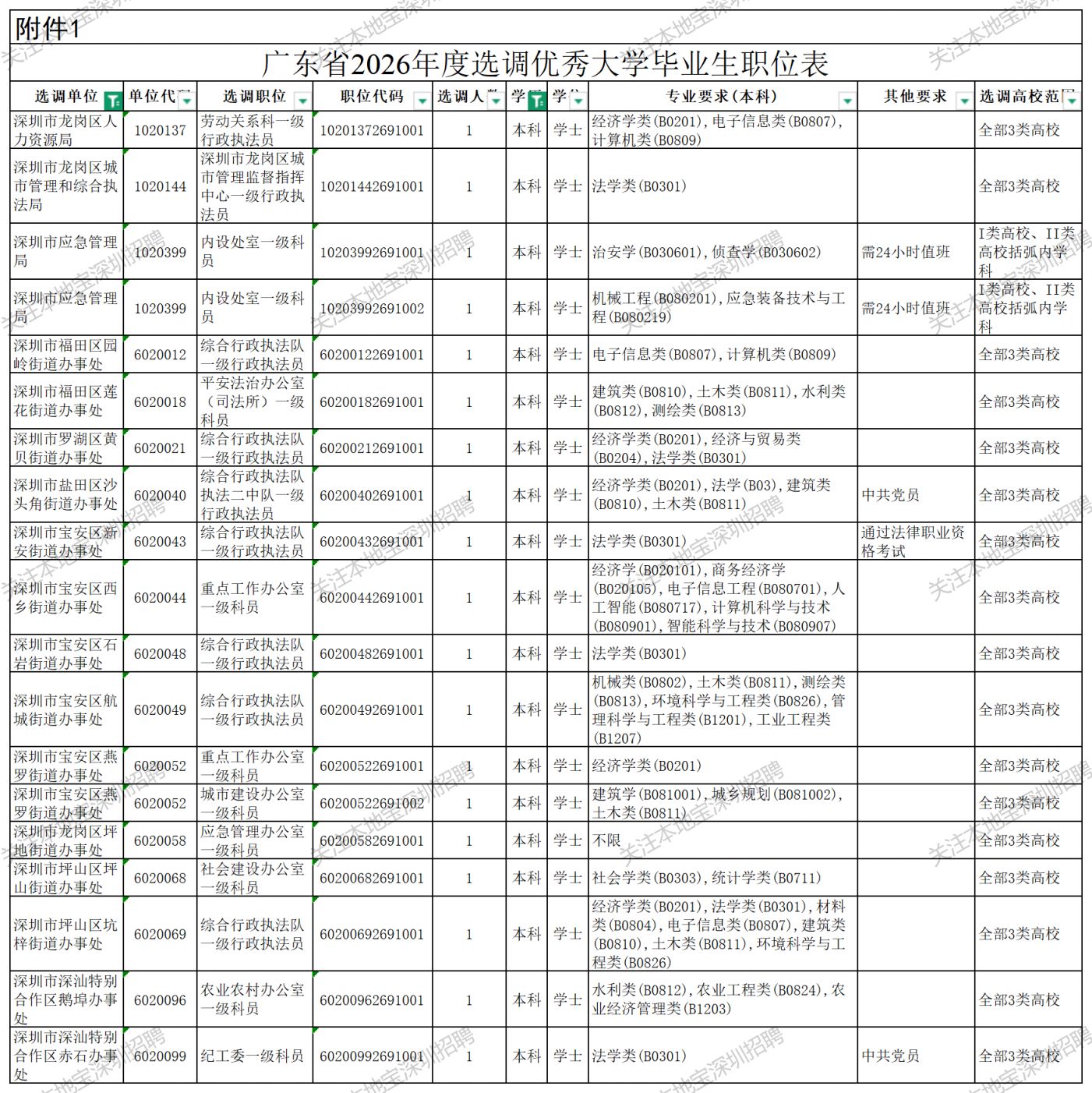 广东省2026年度选调优秀大学毕业生公告- 深圳本地宝