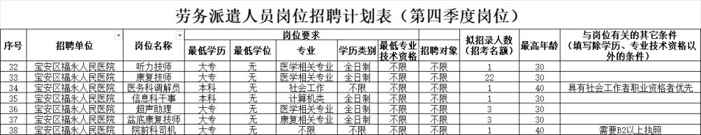 深圳市宝安区福永人民医院招聘公告(82人)
