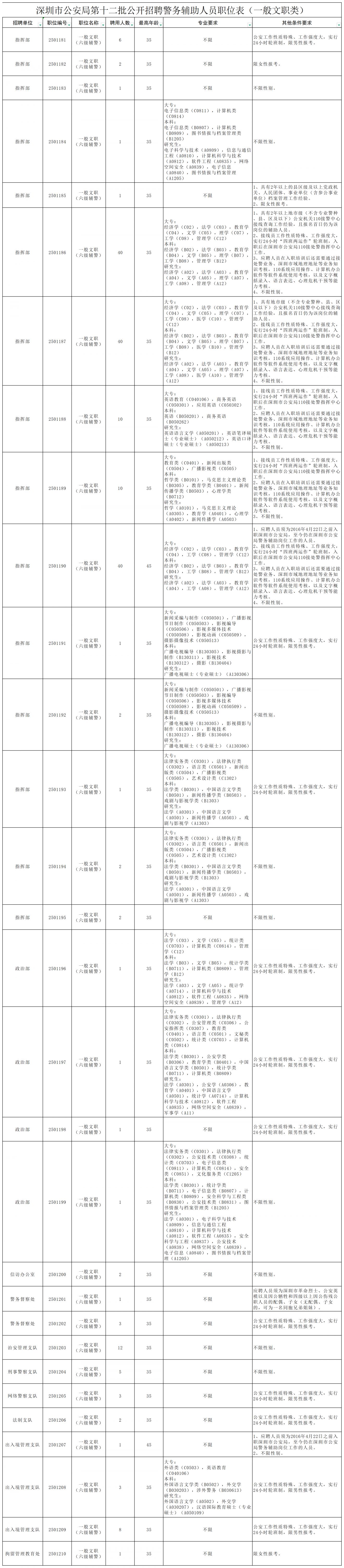 深圳第十二批公开招聘警务辅助人员岗位表- 深圳本地宝