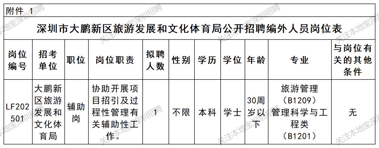 2026深圳大鹏新区旅游发展和文化体育局招聘公告(1月)