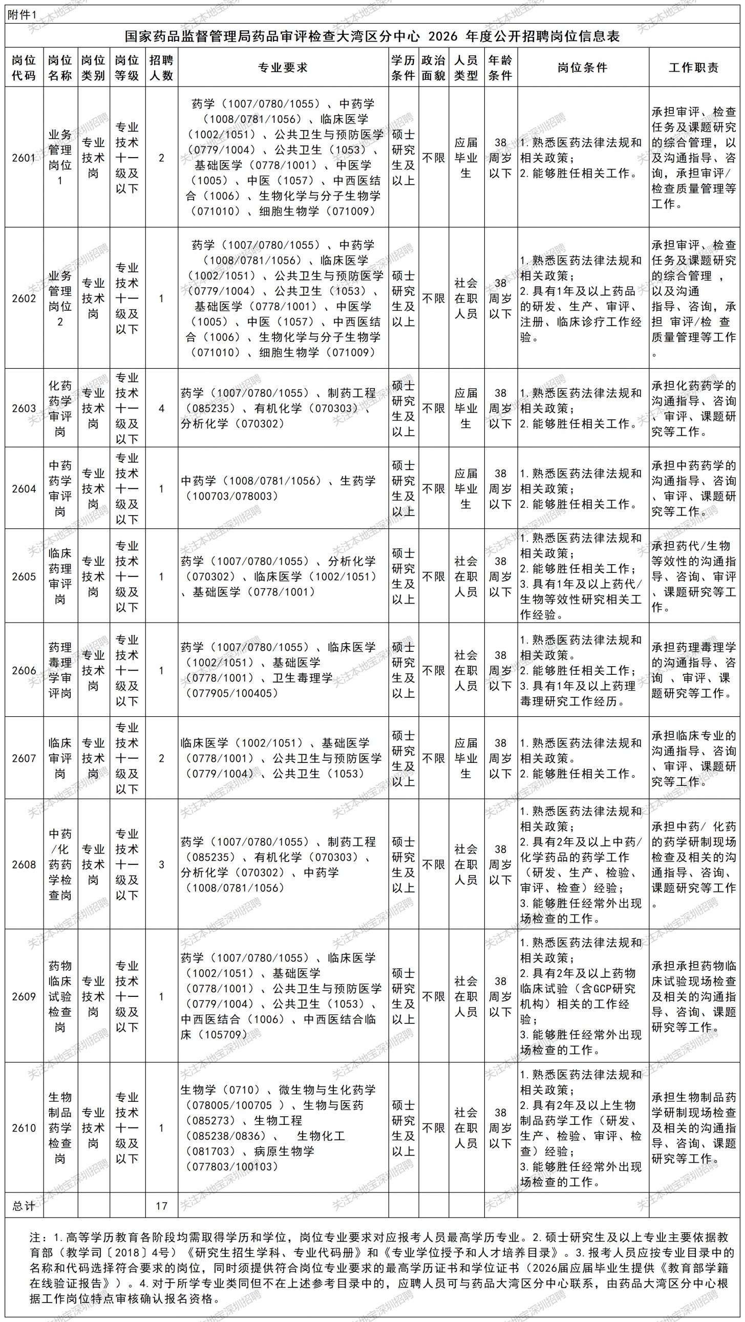 2026国家药监局药品大湾区分中心招聘17人公告(1月)