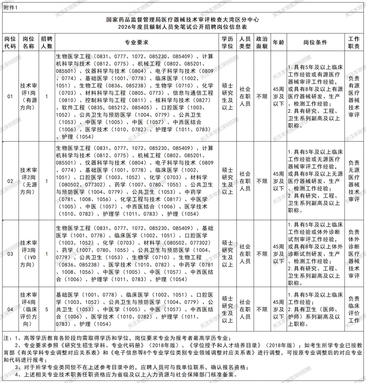 2026国家药监局医疗器械技术审评检查大湾区分中心招聘公告