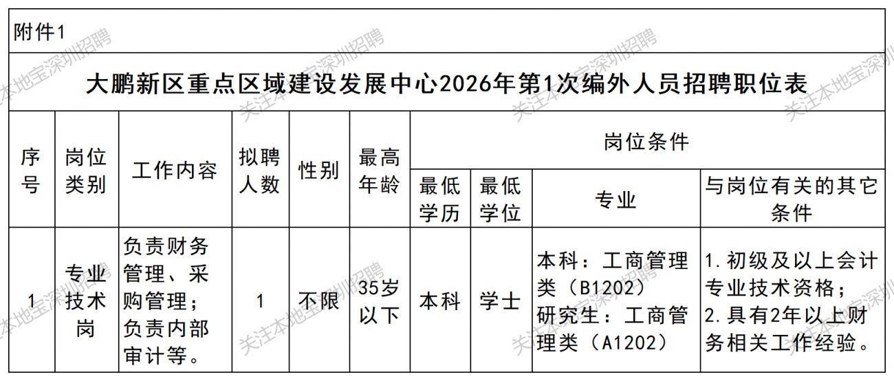 大鹏新区重点区域建设发展中心招聘编外人员1人(2月)