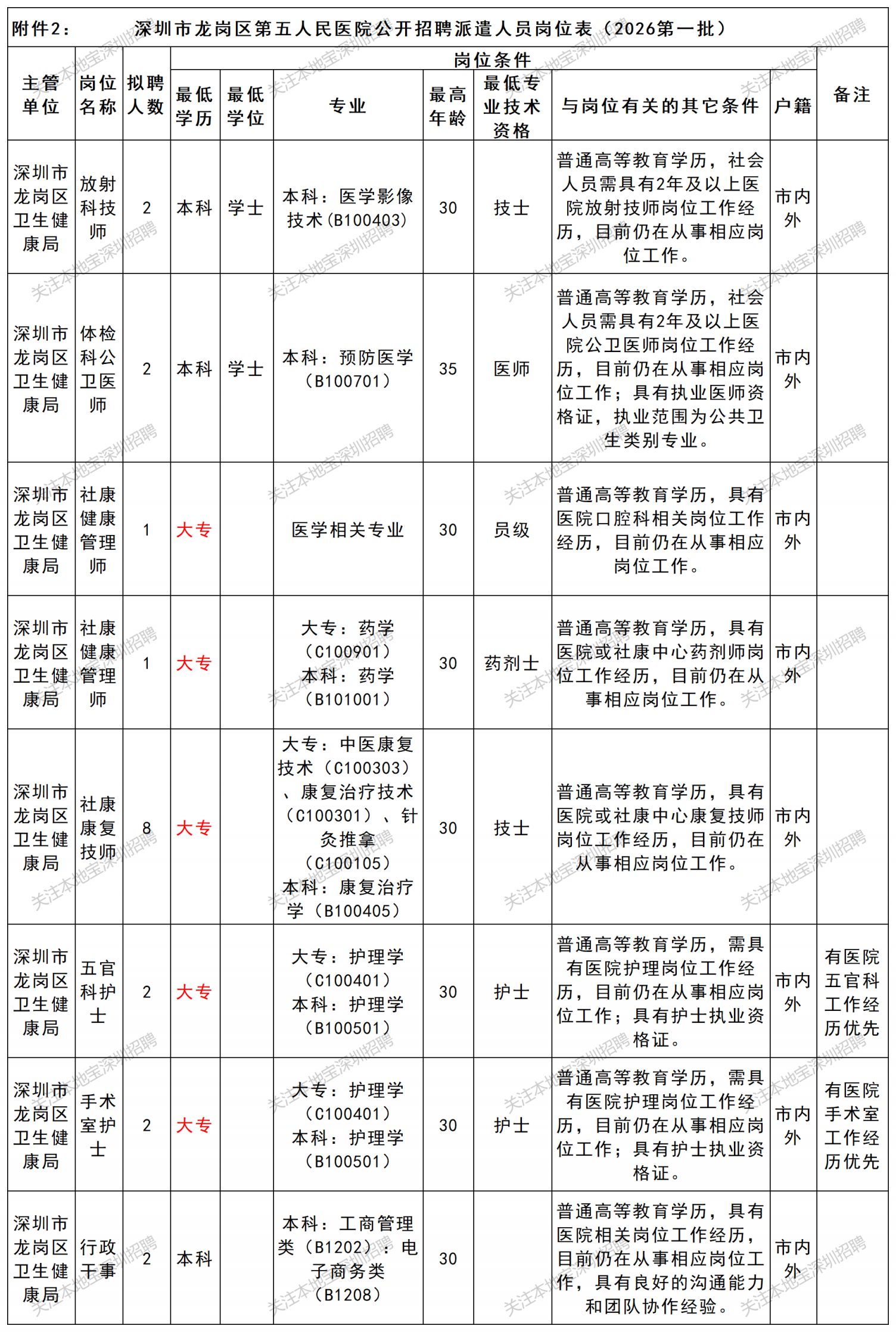 2026深圳市龙岗区第五人民医院招聘公告(58人)