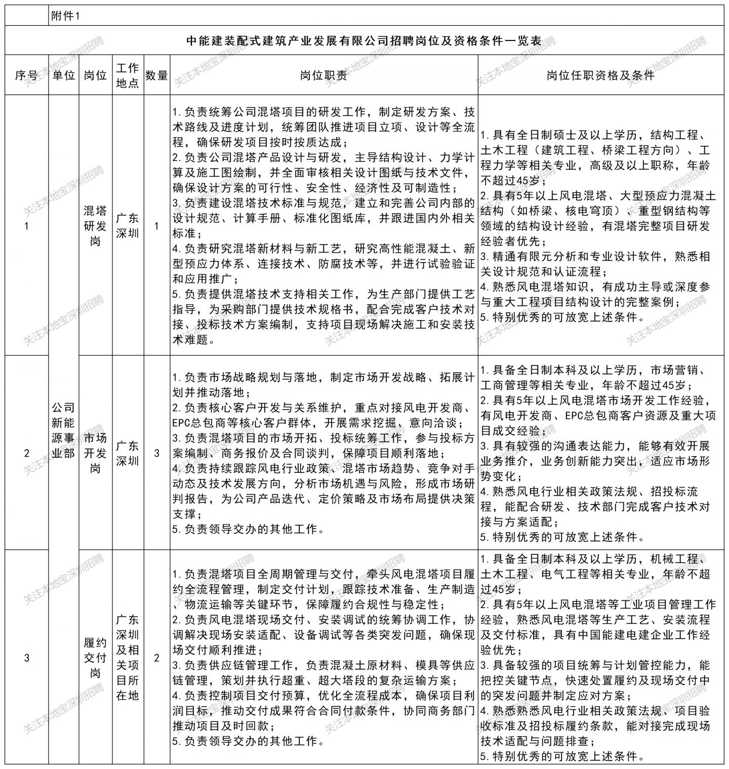2026年中能建装配式建筑产业发展有限公司2月招聘公告