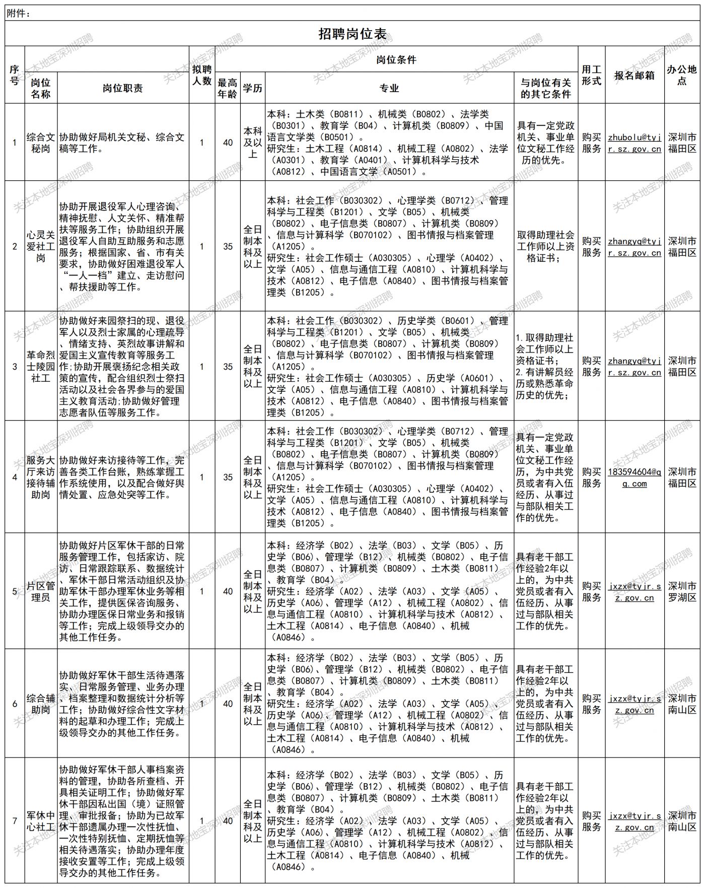 2026深圳市退役军人事务局招聘7人公告(文秘+社工+片区管理员..)