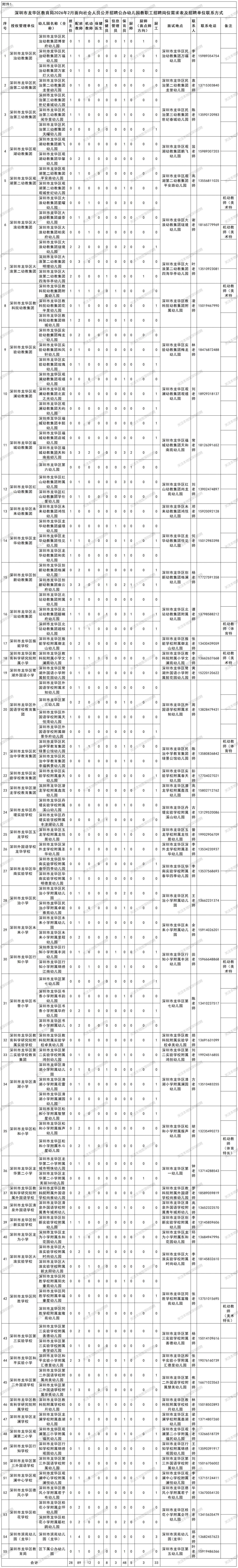 2026深圳龙华教育局招聘公办幼儿园教职工229人(2月)