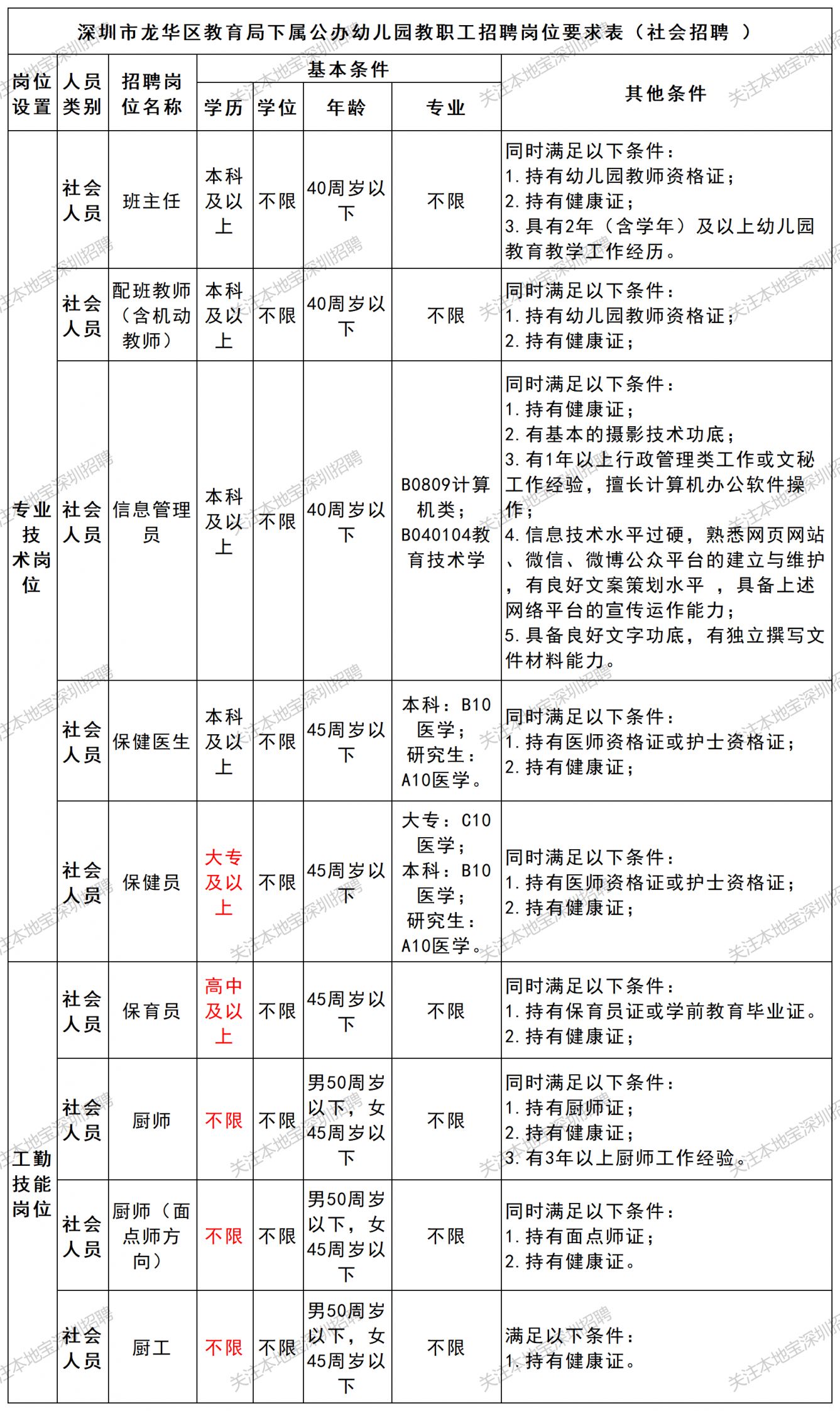 2026深圳龙华教育局招聘公办幼儿园教职工229人(2月)