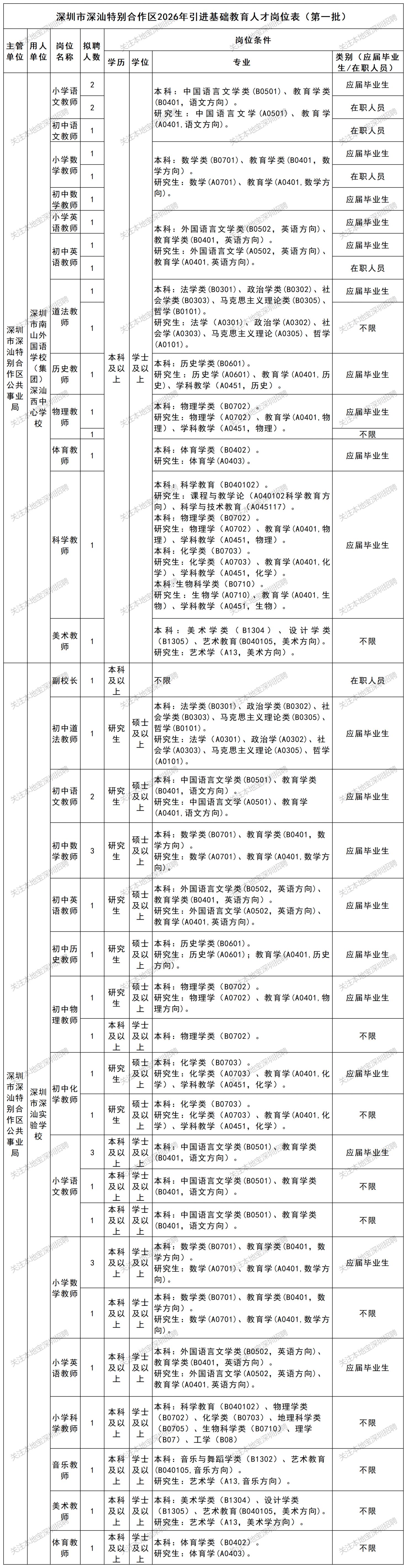 深圳市深汕特别合作区招聘基础教育人才公告（2026年第一批）