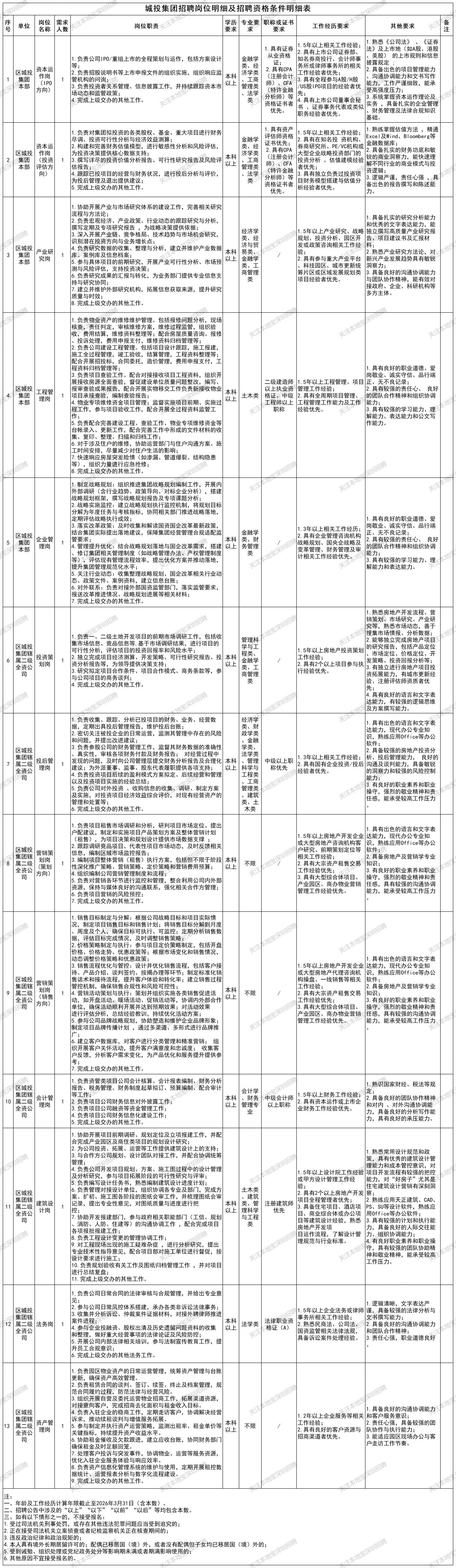 2026深圳龙岗区城市建设投资集团招聘公告(3月)