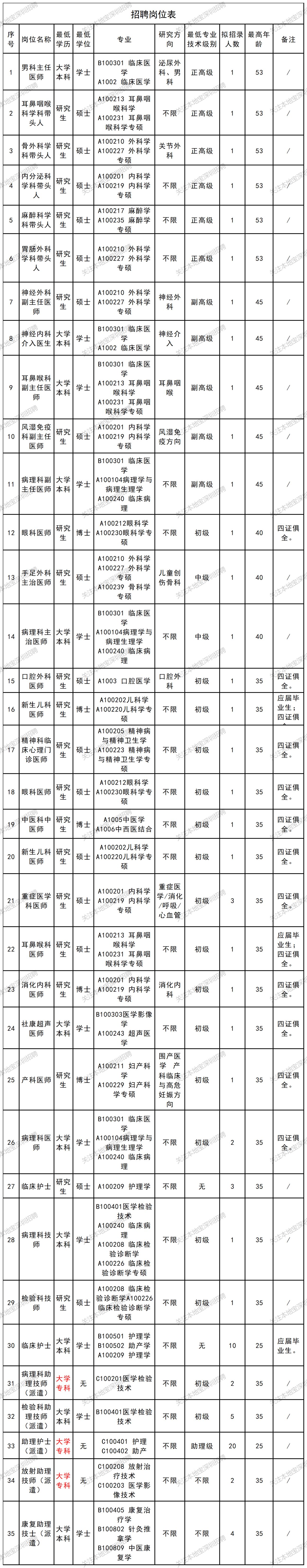 深圳宝安区松岗人民医院招聘公告（2026年2月）