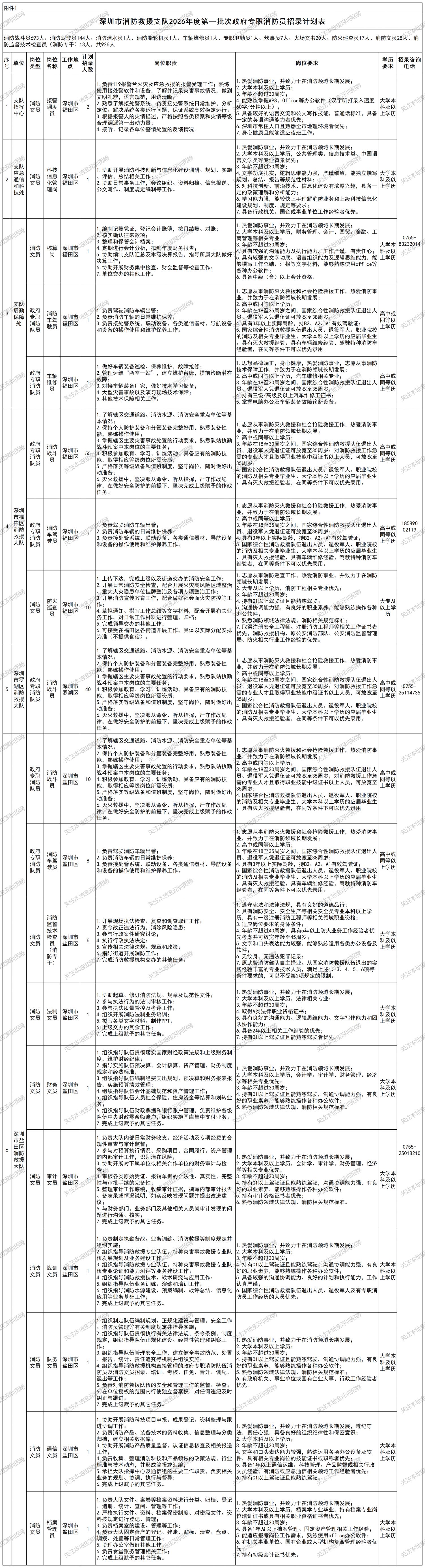 深圳市消防救援支队政府专职消防员招录公告(2026第一批次)